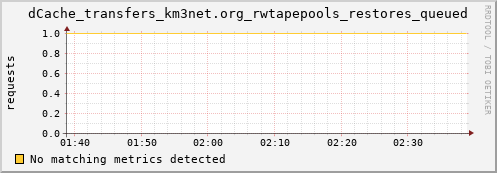 m-ganglia.grid.sara.nl dCache_transfers_km3net.org_rwtapepools_restores_queued