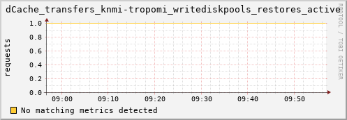 m-ganglia.grid.sara.nl dCache_transfers_knmi-tropomi_writediskpools_restores_active