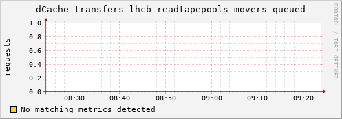 m-ganglia.grid.sara.nl dCache_transfers_lhcb_readtapepools_movers_queued