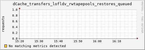 m-ganglia.grid.sara.nl dCache_transfers_lofldv_rwtapepools_restores_queued