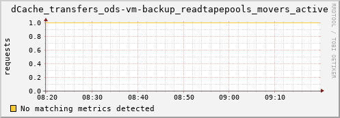 m-ganglia.grid.sara.nl dCache_transfers_ods-vm-backup_readtapepools_movers_active