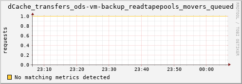 m-ganglia.grid.sara.nl dCache_transfers_ods-vm-backup_readtapepools_movers_queued