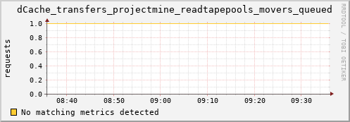 m-ganglia.grid.sara.nl dCache_transfers_projectmine_readtapepools_movers_queued