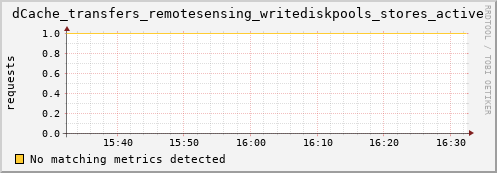 m-ganglia.grid.sara.nl dCache_transfers_remotesensing_writediskpools_stores_active