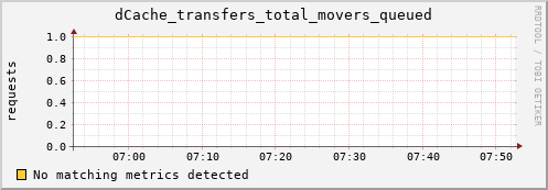 m-ganglia.grid.sara.nl dCache_transfers_total_movers_queued