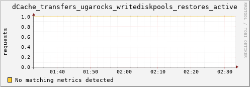 m-ganglia.grid.sara.nl dCache_transfers_ugarocks_writediskpools_restores_active