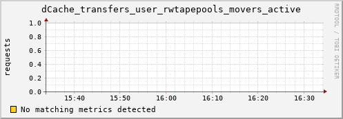 m-ganglia.grid.sara.nl dCache_transfers_user_rwtapepools_movers_active