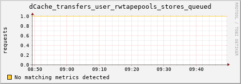 m-ganglia.grid.sara.nl dCache_transfers_user_rwtapepools_stores_queued