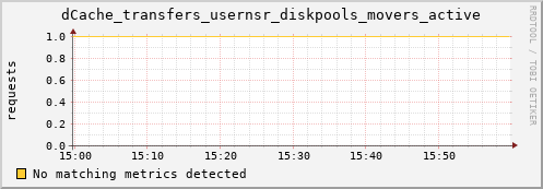 m-ganglia.grid.sara.nl dCache_transfers_usernsr_diskpools_movers_active