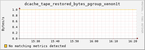 m-ganglia.grid.sara.nl dcache_tape_restored_bytes_pgroup_xenon1t