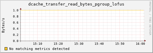 m-ganglia.grid.sara.nl dcache_transfer_read_bytes_pgroup_lofus