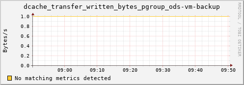 m-ganglia.grid.sara.nl dcache_transfer_written_bytes_pgroup_ods-vm-backup