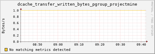 m-ganglia.grid.sara.nl dcache_transfer_written_bytes_pgroup_projectmine