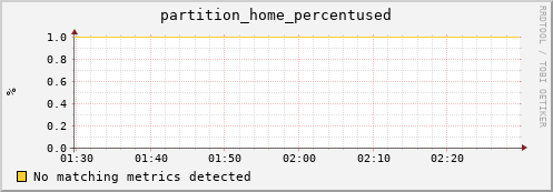 m-ganglia.grid.sara.nl partition_home_percentused