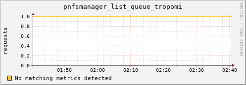 m-ganglia.grid.sara.nl pnfsmanager_list_queue_tropomi