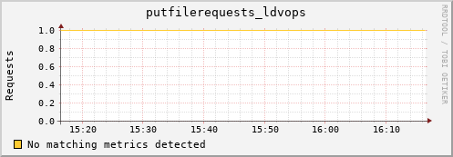 m-ganglia.grid.sara.nl putfilerequests_ldvops