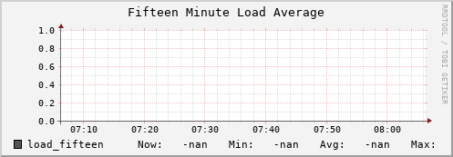 m-ganglia.grid.sara.nl load_fifteen