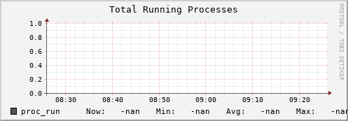 m-ganglia.grid.sara.nl proc_run