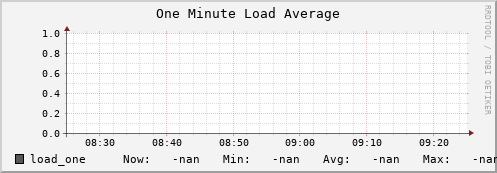 m-ganglia.grid.sara.nl load_one