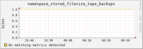 m-ganglia.grid.sara.nl namespace_stored_filesize_tape_backups