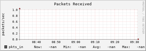 m-ganglia.grid.sara.nl pkts_in