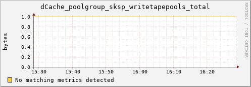 m-ganglia.grid.sara.nl dCache_poolgroup_sksp_writetapepools_total