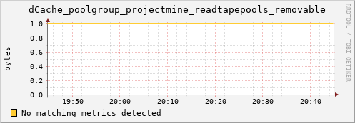 m-ganglia.grid.sara.nl dCache_poolgroup_projectmine_readtapepools_removable