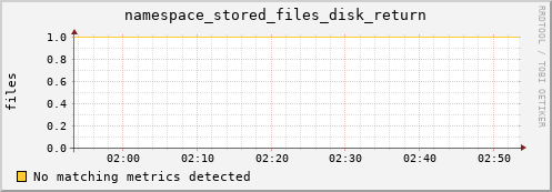 m-ganglia.grid.sara.nl namespace_stored_files_disk_return