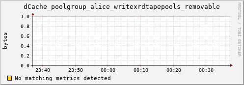 m-ganglia.grid.sara.nl dCache_poolgroup_alice_writexrdtapepools_removable