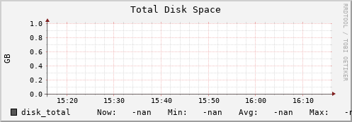 m-ganglia.grid.sara.nl disk_total