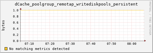 m-ganglia.grid.sara.nl dCache_poolgroup_remotap_writediskpools_persistent