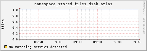 m-ganglia.grid.sara.nl namespace_stored_files_disk_atlas