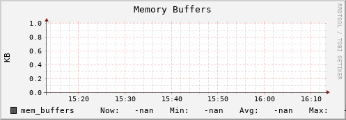 m-ganglia.grid.sara.nl mem_buffers