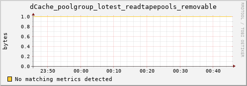 m-ganglia.grid.sara.nl dCache_poolgroup_lotest_readtapepools_removable