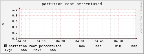 m-ganglia.grid.sara.nl partition_root_percentused