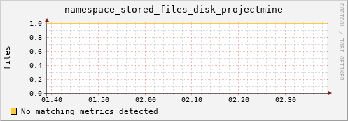 m-ganglia.grid.sara.nl namespace_stored_files_disk_projectmine