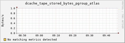 m-ganglia.grid.sara.nl dcache_tape_stored_bytes_pgroup_atlas