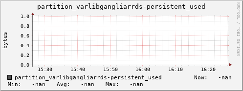 m-ganglia.grid.sara.nl partition_varlibgangliarrds-persistent_used