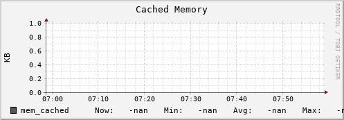 m-ganglia.grid.sara.nl mem_cached