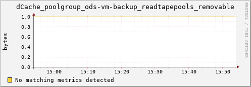 m-ganglia.grid.sara.nl dCache_poolgroup_ods-vm-backup_readtapepools_removable