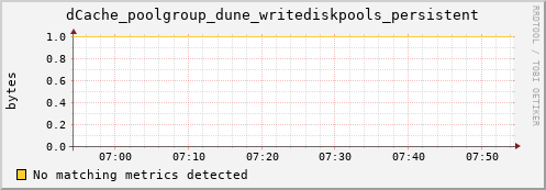 m-ganglia.grid.sara.nl dCache_poolgroup_dune_writediskpools_persistent