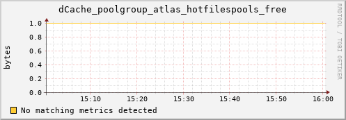 m-ganglia.grid.sara.nl dCache_poolgroup_atlas_hotfilespools_free