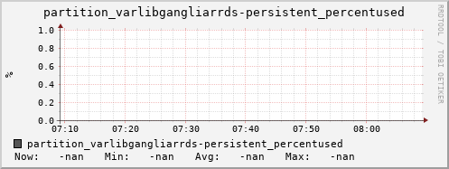 m-ganglia.grid.sara.nl partition_varlibgangliarrds-persistent_percentused