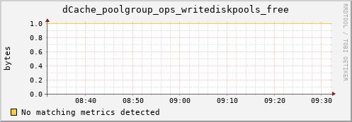 m-ganglia.grid.sara.nl dCache_poolgroup_ops_writediskpools_free