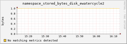 m-ganglia.grid.sara.nl namespace_stored_bytes_disk_ewatercycle2