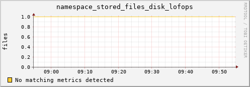 m-ganglia.grid.sara.nl namespace_stored_files_disk_lofops