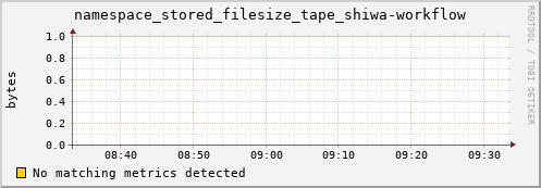 m-ganglia.grid.sara.nl namespace_stored_filesize_tape_shiwa-workflow