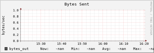 m-ganglia.grid.sara.nl bytes_out