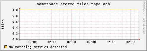 m-ganglia.grid.sara.nl namespace_stored_files_tape_agh