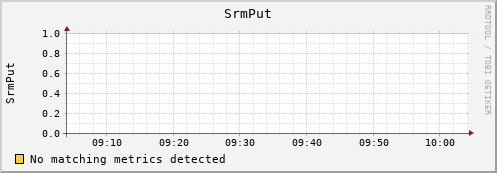 m-ganglia.grid.sara.nl SrmPut